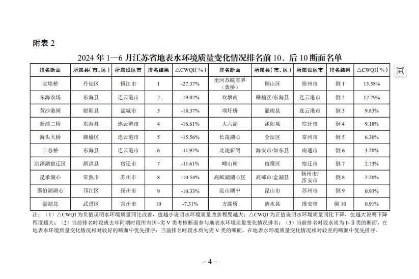 2024年1—6月江苏省县（市、区）地表水情况品德排名